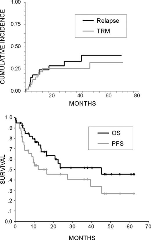 Figure 1. Relapse, TRM, and survival. (Top) Cumulative incidence curves of relapse and TRM. (Bottom) Kaplan-Meier plots of OS and PFS.