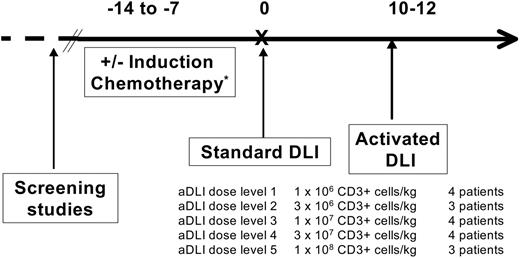 Figure 1. Treatment scheme for the phase 1 trial of DLI plus activated DLI. *Patients with acute leukemia (AML, ALL) or lymphoblastic lymphoma were pretreated with induction chemotherapy.