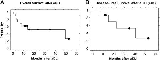Figure 2. Kaplan-Meier estimates of overall and disease-free survival after aDLI. (A) The estimated overall survival at 2 years for all patients is 51%. (B) The estimated disease-free survival at 2 years for the 8 patients who achieved a CR is 52%.