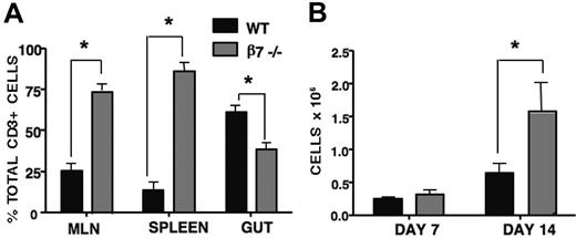 Figure 3. Recipients of β7-/- T cells have significantly lower numbers of T cells in their intestinal mucosa but significantly higher numbers of circulating T cells. (A) Lethally irradiated (1300 cGy) B10.BR mice underwent transplantation such that each mouse received WT TCD-BM (5 × 106) and WT (Thy1.1) T cells in combination with β7-/- (Thy1.2) T cells (2 × 106 of each type). T cells were analyzed before transfer into recipient mice to ascertain that equivalent percentages of CD4+/CD8+ cells were being given (not shown). Mice were killed at day 8, and T cells were isolated and analyzed, as described in “Materials and methods.” Donor origin of the isolated T cells was determined by multicolor flow cytometry. Statistical analysis is as follows: for mesenteric lymph nodes and spleen, P < .001; for gut, P = .004 (n = 5); experiment repeated 3 times. (B) Lethally irradiated (1300 cGy) B10.BR recipients underwent transplantation with 5 × 106 WT TCD-BM and either 1 × 106 WT or β7-/- splenic T cells. Cardiac puncture to obtain blood for complete blood counts was performed on day 7 and day 14. *P ≤ .05 (n = 8).