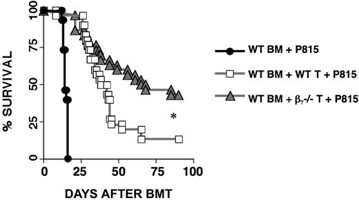 Figure 6. GVT activity is preserved in recipients of β7-/- T cells. Lethally irradiated (1100 cGy split dose) B6D2F1 mice underwent transplantation on day 0 with 5 × 106 WT TCD-BM cells with or without the addition of splenic T cells. Recipients were given 1 × 105 P815 murine mastocytoma cells as a separate intravenous injection at the time of transplantation. Survival is depicted as a Kaplan-Meier curve representing mice that received TCD-BM + P815 (•), TCD-BM +β7-/- T cells + P815 (▴), TCD-BM + WT T cells + P815 (□). Causes of death (GVHD vs tumor) for all recipients that died during the course of the experiment are shown in Table 1. Statistical analysis: ▴ versus □ (P = .005). Shown are combined results of 3 experiments (n = 30).