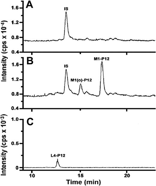 Figure 6. LC/MS analysis of peptides released from the rFAP digest of Met-α2AP. (A) Total ion current (m/z = 350-1800 amu) of a control sample containing Met-α2AP but lacking rFAP, showing only an internal standard peak (IS). (B) Total ion current of Met-α2AP incubated with rFAP: IS, oxidized N-terminal 12 amino acid M1(o)-P12 peptide and the 12 amino acid M1-P12 peptide are observed. (C) Reconstructed ion currents (464.4-465.9 amu) of the rFAP-treated sample for the doubly charged ions represented the L4-P12 peptide, indicating the presence of an additional cleavage site within the N-terminal 12 residue peptide.