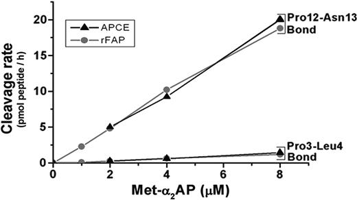 Figure 7. rFAP or APCE-catalyzed cleavage of Met-α2AP as a function of Met-α2AP concentration. Cleavage rates are given in picomoles of peptides released per hour for 1 pmol enzyme.