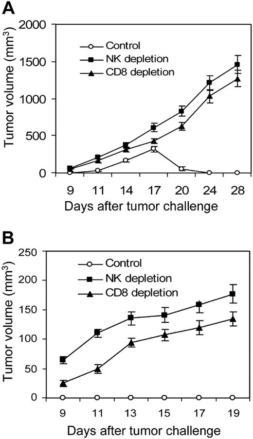 Figure 1. LIGHT-mediated tumor rejection is NK-cell dependent. (A) NK-cell depletion before tumor formation leads to Ag104Ld LIGHT tumor growth. C3B6F1 mice were subcutaneously inoculated with Ag104Ld LIGHT tumor cells through intraperitoneal treatment by anti-asialo GM1 antibody at days -3, 0, and 7 for NK-cell depletion. CD8+ cells were depleted with anti-CD8 antibody. Tumor growth was monitored every other day, and data are the mean ± SD of 5 mice for each group. (B) NK-cell depletion results in outgrowth of Ag104 Ld tumor at the secondary tumor challenge. The C3B6F1 mice were subcutaneously inoculated with 1 × 107 Ag104 Ld tumor cells after 40 days of primary Ag104 Ld LIGHT tumor rejection, followed by NK-cell depletion. One of 3 independent experiments and a total of 15 mice per group are presented.