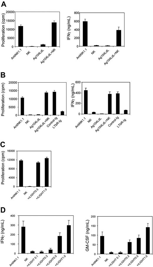 Figure 3. LIGHT stimulates NK-cell proliferation and activation. (A) Ag104Ld LIGHT tumor cells profoundly induce NK-cell proliferation and IFNγ secretion. Purified NK cells from Rag1-/- mice were cocultured with irradiated Ag104Ld LIGHT cells for 3 days. 3H-TdR incorporation and IFN-γ detection were described as above. Tumor or NK cells alone do not show much proliferation and cytokine production. Tumor cells with LIGHT can significantly stimulate NK cells (P < .001). The data are presented from 3 independent experiments. (B) Blocking LIGHT disrupts Ag104 Ld LIGHT-mediated NK-cell proliferation and activation. The low dose (5 μg/mL) of LTβR-Ig or control Ig was added to the reaction of NK and Ag104Ld LIGHT-cell culture for 3-day incubation. Significant inhibition was found with LTβR-Ig group over control (P < .001). (C) rLIGHT induces NK-cell proliferation. Purified NK cells were isolated through NK purification kit from Rag1-/- mice and incubated with rLIGHT-coated plates for 3 days. 3H-TdR was added 15 hours before incorporation assay. rLIGHT can stimulate NK cells (P < .001). (D) rLIGHT enhances IFN-γ and GM-CSF secretion. IFN-γ and GM-CSF were detected with ELISA from the supernatants as treated above. Data analysis was performed by using the Student t test. Averaged results are expressed as mean plus or minus SD.