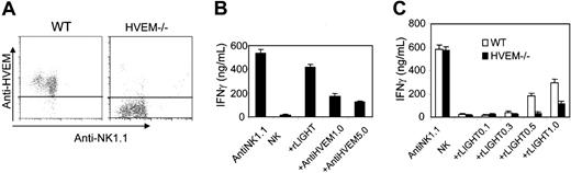Figure 4. HVEM signaling mediates LIGHT-induced NK-cell activation. (A) HVEM is expressed on the surface of NK cells. NK cells from Rag1-/- or Hvem-/- mice were enriched by NK purification kits and then stained with anti–NK1.1-conjugated PE and biotin-labeled anti-HVEM followed by streptavidin-APC. Data are representative of at least 3 independent experiments. (B) Anti-HVEM mAb blocks LIGHT-mediated NK-cell IFN-γ production and proliferation (data not shown). Different doses of anti-HVEM antibody were added to rLIGHT-treated NK-cell culture for 3 days. 3H-TdR incorporation and IFN-γ assays were described previously. Anti-HVEM antibody can significantly inhibit rLIGHT-mediated stimulation (P < .001). (C) Hvem-deficient mice impair LIGHT-mediated IFN-γ production by NK cells. NK cells from Rag1-/- or Hvem-/- mice were stimulated with different amounts of rLIGHT with assessment as above. Hvem-/- mice showed reduced response to rLIGHT (P < .001). The results are representative of 6 independent experiments. Data analysis was performed by using the Student t test. Averaged results are expressed as mean plus or minus SD.