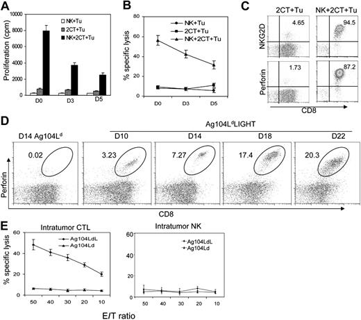 Figure 5. Activated NK cells promote CD8+ cell responses. (A) NK cells stimulate CD8+ T-cell proliferation. Purified NK cells from Rag1-/- mice were prestimulated with 0.5 μg/mL rLIGHT for 2 days and added to the culture of 2C T and irradiated Ag104 Ld cells at the indicated days for 7-day incubation. 3H-TdR incorporation and IFNγ assays were described previously. Significant stimulation of NK + 2C T cells to tumor can be detected by all 3 groups. (B) NK cells promote CD8+ cytolytic activity. 2C T cells with above treatment were cocultured with 51Cr-labeled Ag104 Ld at 50 of E/T ratio for specific lysis assay. (C) NK cells induce CD8+ T-cell maturation. Activated 2C T cells as above were stained with anti-CD8+ and anti-NKG2D (top) or anti–perforin through intracellular staining by permeabilization with 0.5% saponin (bottom). Data shown represent 1 of at least 3 independent experiments. Number in each quadrant indicates percentage of gated lymphocytes. (D) Perforin-positive CD8+ cells dynamically increased inside Ag104 Ld LIGHT tumor during the process of rejection. Single-cell suspension of tumor tissues from different times was stained with anti-CD8 and anti–perforin antibodies. Data shown represent 1 of at least 3 independent experiments. (E) Freshly isolated CD8+ T cells, not NK cells, from intratumor show marked killing activity. NK and CD8+ cells were isolated by NK or CD8+ purification kit from tumor tissues of day 22 Ag104 Ld LIGHT or Ag104 Ld tumor, followed by coculturing with 51Cr-labeled Ag104 Ld cells at the indicated E/T ratios for specific lysis assay. The results are representative of at least 3 independent experiments. Data analysis was performed by using the Student t test. Averaged results are expressed as mean plus or minus SD.