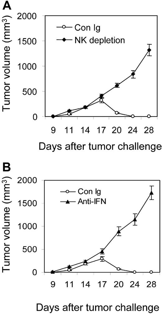 Figure 7. Intratumor depletion of NK cells or blockade of IFN-γ causes tumor outgrowth. C3B6F1 mice were subcutaneously inoculated with Ag104LdLIGHT tumor cells with intratumor NK depletion by anti-asialo GM1 antibody (A) or blockade of IFN-γ via anti–IFN-γ mAb (B) at days 9, 12, and 15. Tumor growth was monitored every other day and data are the mean ± SD of 5 mice for each group.