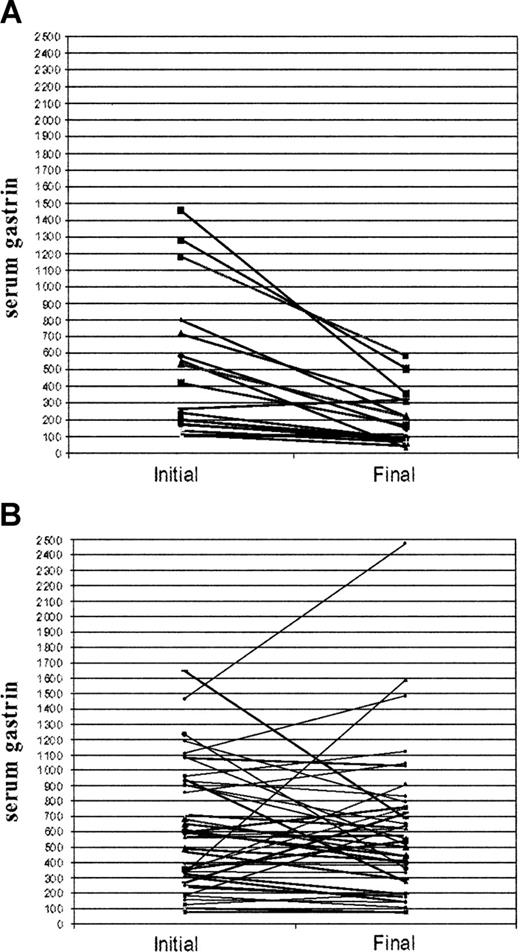 Figure 1. Serum gastrin levels related to H pylori eradication. Serum gastrin (pg/mL) in 24 H pylori–positive patients before H pylori eradication and after a follow-up period of 19 ± 12 months (A) and in 36 untreated H pylori–negative patients after a follow-up period of 17 ± 15 months (B).