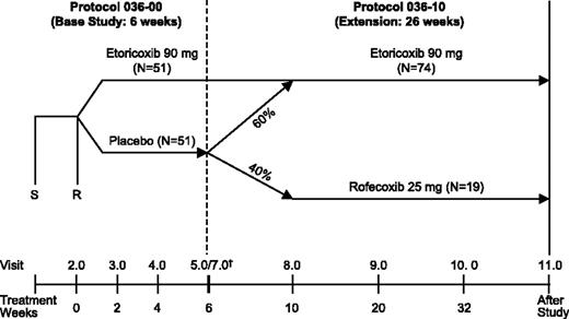 Figure 1. Study design and patient accounting. The dagger indicates that visit 7 was the first in the extension period. Visits 5.0 (last visit of the base study) and 7 (first visit of the extension study) occurred at the same time. Patients who did not continue into the extension completed the base study with a poststudy visit 6. S indicates screening visit; R, randomization visit.