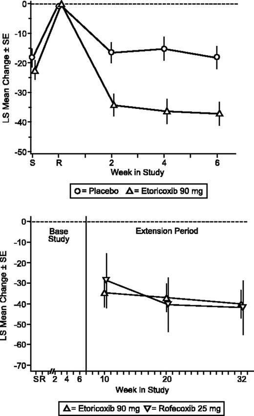 Figure 2. Patient Global Assessment of Arthropathy Pain (VAS). LS mean change from baseline ± SE placebo-controlled (top) and extension period (bottom).