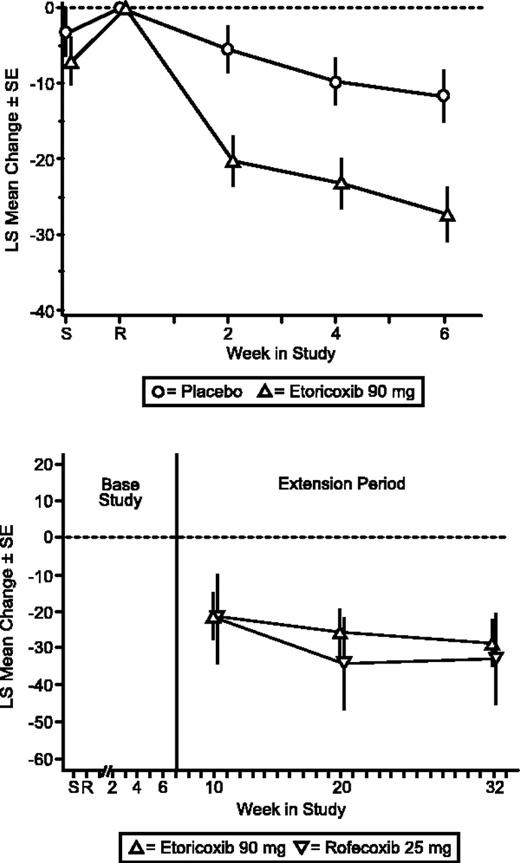Figure 3. Patient Global Assessment of Arthropathy Disease Status (VAS). LS mean change from baseline ± SE extension period.