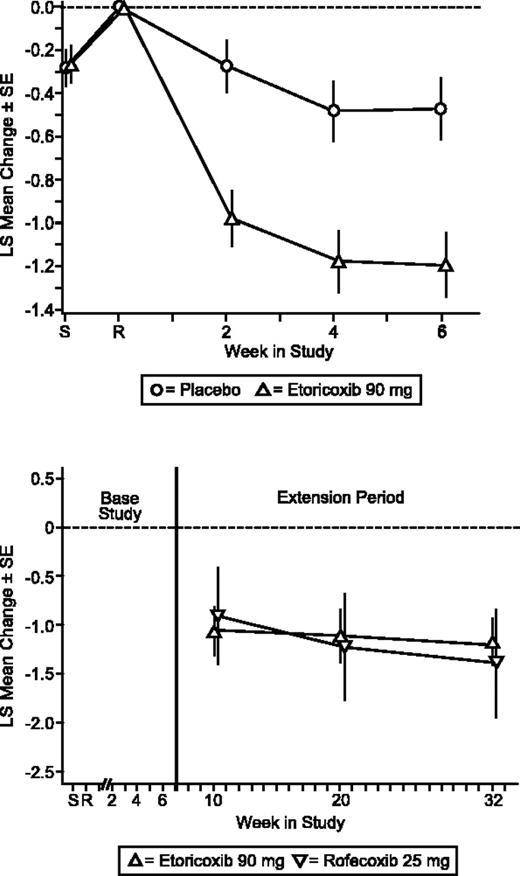 Figure 4. Investigator Global Assessment of Arthropathy Disease Status (Likert). LS mean change from baseline ± SE extension period.
