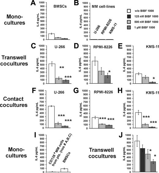 Figure 3. IL-6 secretion in transwell and contact cocultures of BMSCs and MM cells is significantly inhibited by BIBF 1000. (A) Control experiments in BMSC monocultures showed dose-dependent inhibition of IL-6 release by BIBF 1000 (0.5 μM). (B) Basal IL-6 secretion by myeloma cell lines ranged near or below the detection limit of the assay. (C-H) As compared with BMSC monocultures, IL-6 secretion was increased in both transwell (C-E) and contact (F-H) cocultures of BMSCs with U-266, RPMI-8226, or KMS-11 cells. Exposure to BIBF 1000 (0.125-1.0 μM) resulted in almost complete abrogation of IL-6 secretion in both types of cocultures. (I-J) In transwell cocultures of BMSCs and patient-derived CD138+-sorted MM cells, a similar increase in IL-6 secretion as compared with the respective monocultures and its dose-dependent inhibition by BIBF 1000 was observed. IL-6 concentrations were determined in serum-free supernatants of 72-hour cultures. Samples were measured in triplicates, and the results are presented as means ± SEs of at least 3 independent experiments. Significance of group differences was analyzed by the Mann-Whitney rank sum test. *P < .05, **P < .005, ***P < .001 versus controls without BIBF 1000.