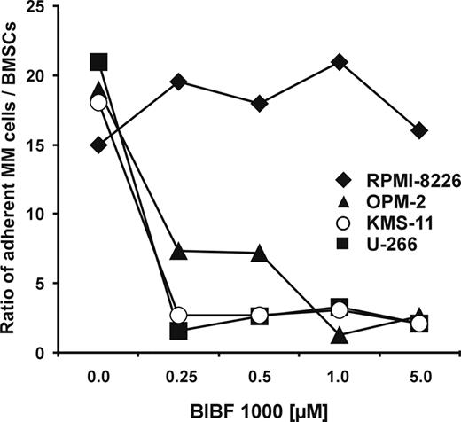 Figure 4. Inhibition of myeloma cell adhesion to BMSCs by BIBF 1000. Contact cocultures were performed with confluent monolayers of 1 × 105 BMSCs and 2 × 106 CFSE-prelabeled RPMI-8226, U-266, OPM-2, or KMS-11 cells, respectively. Cell cultures were incubated in the absence or in the presence of BIBF 1000 (0.25 to 5.0 μM) for 24 hours. Subsequently, nonadherent cells were washed off 3 times. The remaining adherent cells were trypsinized and quantified by flow cytometry. Data are presented as mean ratios of adherent MM cells over BMSCs from 3 independent experiments for each cell line. Analysis of significance for overall group differences was performed by the Kruskal-Wallis test (U-266, OPM-2, and KMS-11: P = .001; RPMI-8226: NS).