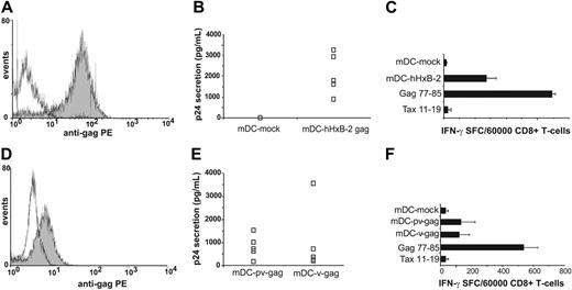 Figure 2. Electroporation of monocyte-derived DCs from HIV-1–seropositive individuals with various gag mRNA results in efficient expression, secretion, and presentation of Gag protein and peptides. (A) iDCs from an HIV-1–seropositive individual (patient P1) were mock electroporated or electroporated with hHxB-2 gag mRNA and further matured for 24 hours. Afterward they were analyzed for intracellular Gag protein. Histogram overlay showing anti-Gag fluorescence of mock-electroporated control mDCs (open histogram) and hHxB-2 gag mRNA-electroporated mDCs (filled histogram). The example shown was representative for patients P1, P3, P4, and P10. (B) Gag protein secretion was measured in the supernatant 24 hours after electroporation and maturation. This experiment was performed and is shown for patients P1, P3, P5, P7, and P8. mDC-mock indicates mock-electroporated mDCs; mDC-hHxB-2 gag, mDCs electroporated with hHxB-2 gag mRNA. (C) iDCs from patient P15 were electroporated with hHxB-2 gag mRNA or mock electroporated, further matured for 24 hours, and the antigen-processing and -presenting capacity was investigated in IFN-γ ELISPOT using a CD8+ Gag-specific T-cell line. The HIV-1 Gag77-85 peptide was used as a positive control and the HTLV-I Tax11-19 peptide as a negative control. The numbers are GMs ± SE (quadruplicate wells) of IFN-γ SFCs per 60 000 responder cells. (D) iDCs from an HIV-1–seropositive individual (patient P14) were mock electroporated or electroporated with autologous proviral gag mRNA and further matured for 24 hours. Afterward they were analyzed for intracellular Gag protein. Histogram overlay showing anti-Gag fluorescence of mock-electroporated control mDCs (open histogram) and pv-gag mRNA-electroporated mDCs (filled histogram). (E) Gag p24 protein secretion was measured by ELISA in the supernatant of pv-gag mRNA-electroporated mDCs (DC-pv-gag) and v-gag mRNA-electroporated mDCs (DC-v-gag). This experiment was performed and is shown for patients P9, P12, P13, P21, and P22. Gag p24 protein secretion of mock-electroporated mDCs was below background (data not shown). (F) iDCs from an HIV-1–seropositive patient (P12) were mock electroporated, electroporated with autologous pv-gag or v-gag mRNA, and further matured. After 24 hours, these mDCs were cocultured in an ELISPOT assay with a Gag peptide-specific CD8+ T-cell line. Peptide controls and SFCs are the same as in panel C.