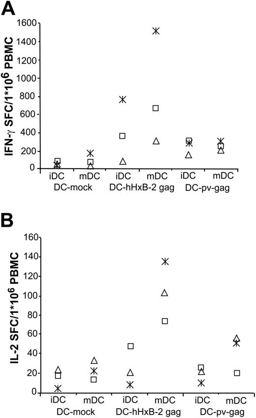 Figure 3. DCs electroporated with gag mRNA trigger autologous T cells to secrete IFN-γ and IL-2. (A) iDCs from an HIV-1–seropositive individual electroporated with hHxB-2 or proviral gag mRNA were used as stimulators for autologous PBMCs in IFN-γ ELISPOT assay or were further matured. Twenty-four hours later, mDCs were used as stimulators for autologous PBMCs during a 24-hour IFN-γ ELISPOT assay. (B) The same protocol was followed in parallel for the IL-2 ELISPOT assay. IL-2 SFCs were significantly induced in cultures with gag mRNA-electroporated mDCs in comparison with mock-electroporated mDCs. The difference between mock-electroporated iDCs and gag mRNA-electroporated iDCs was not significant (see “Stimulatory capacity of DCs electroporated with mRNA of autologous amplified env”). Both experiments were done for patients P26 (asterisk), P27 (□), and P28 (▵).