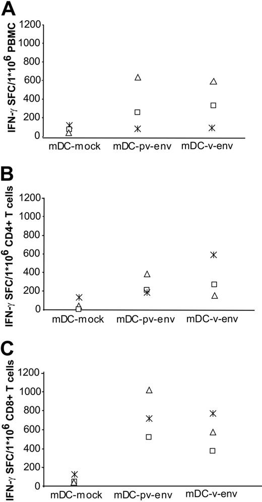 Figure 4. Stimulatory capacity of env mRNA-electroporated DCs from HIV-1–seropositive individuals. iDCs from HIV-1–seropositive individuals were electroporated on day 6 of culture with pv-env or v-env mRNA. After maturation, these DCs were used as stimulators for autologous PBMCs (A), purified CD4+ cells (B), or purified CD8+ T cells (C). The experiment was done for patients P23 (□), P24 (*), and P25 (▵).