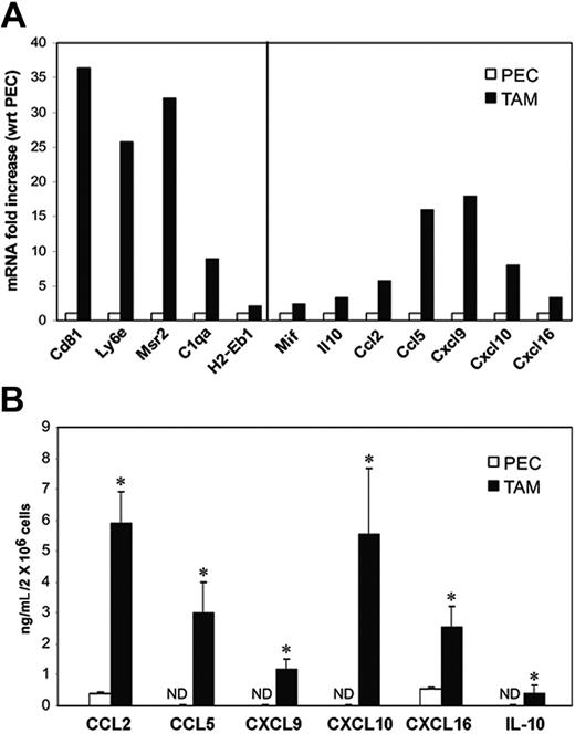Figure 2. Validation of selected components of the TAM transcriptome by RT-PCR and ELISA. (A) Real-time PCR of few highly expressed genes from the TAM transcriptome. The same pool of PEC and TAM RNA used in the array analysis was subjected to real-time PCR for the indicated genes. Representative results are given as fold increases in mRNA expression with respect to (wrt) the PECs. Data were normalized to actin gene expression as mentioned in “Materials and methods.” (B) ELISA detection for CCL2, CCL5, CXCL9, CXCL10, CXCL16, and IL-10 proteins in the culture supernatants of untreated PECs and TAMs cultured overnight under standard conditions. ND indicates not determined. Data are mean ± standard deviation (SD), representative of 3 independent experiments done in triplicate (PECs vs TAMs, P < .05).