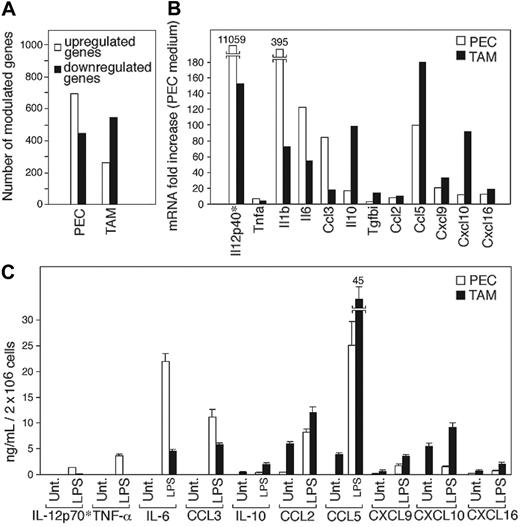 Figure 4. Transcriptional profiling of TAMs exposed to LPS. (A) The bar graph presents a quantitative account of the gene modulations in PEC and TAM transcriptomes upon activation with LPS (100 ng/mL) for 4 hours. The data are representative of the microarray experiments described in Table 2. (B) Real-time PCR and (C) ELISA validation of few LPS-induced cytokine/chemokine genes in PECs and TAMs. The same pool of 4-hour LPS-stimulated PEC and TAM RNA used in the array was subjected to real-time PCR analysis for the indicated genes. All data were normalized with regard to β-actin gene expression. Results are given as fold increase in mRNA levels with respect to the untreated PECs. For ELISA, the culture supernatants of untreated or LPS-treated PECs and TAMs were collected following overnight incubation and determined for the indicated proteins. ND indicates not determined; Unt, untreated. LPS (100 ng/mL). Data are mean ± SD, representative of 3 independent experiments done in triplicate (PECs vs TAMs, P < .05). *For IL-12 real-time PCR and ELISA, the values correspond to IFN-γ-primed LPS treatment for PECs and TAMs (see “Results”).