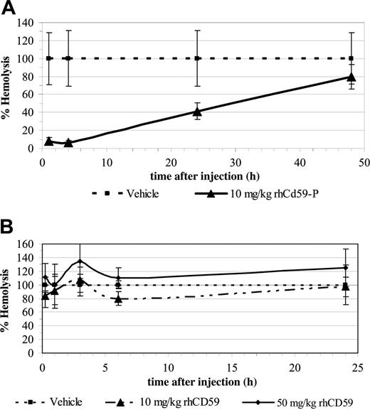 Figure 6. In vivo administration of rhCD59-P results in the protection of mouse erythrocytes against an ex vivo complement challenge. CD1 mice (3 per group) were injected with either rhCD5-P at 10 mg/kg (A) or the control compound rhCD59 at 10 or 50 mg/kg (B). Blood samples were removed from tail bleeds at the indicated times and were washed and exposed to a human complement challenge as described in “In vivo experiments.” Data points show mean percentage hemolysis at each time point relative to the hemolysis obtained with samples from vehicle-treated mice (taken to represent 100% hemolysis). Error bars represent standard deviations for each group.