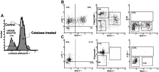 Figure 4. Phenotype of lineage-negative cells from catalase-treated LTBMCs. Nonadherent cells removed from culture at week 2 were stained with an antilineage cocktail (FITC) and anti-c-Kit (PE), Sca-1 (APC), FcγR (PE-Cy7), and IL7Rα (biotin/streptavidin-tricolor). Representative histograms are shown but similar results have been obtained repeatedly. (A) Histogram showing the staining with the lineage cocktail in the control and catalase-treated cultures. The region labeled LIN- was then used as a gate to analyze the distribution of the other markers. (B) LIN- cells from catalase-treated cultures were further analyzed for their expression of Sca-1 (x-axis in all 2-dimensional histograms) and for the expression of c-Kit, FcγR, and IL7Rα. (C) LIN- cells from control cultures analyzed as in panel B.