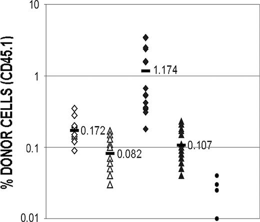 Figure 9. Reconstitution of myeloablated mice after secondary transfer of BM cells obtained from mice that had previously been grafted with cultured cells. Mice that had received a transplant with either catalase-cultured cells or control cells were killed 30 weeks after transplantation and BM cells prepared. Cells from each group of mice were pooled and one million viable BM cells were transplanted into irradiated C57Bl/6 (Ly5.2) recipients as previously described. After 1 month the recipients were bled and the proportion of culture-derived (Ly5.1) cells in the peripheral blood of each mouse was determined. The difference between the proportion of cultured cells recovered from the catalase-treated and control cultures after the injection of 50 000 cells is significant with a P value of less than .001 (Student t test; 2-tailed, unpaired samples). ⋄ indicates 50 000 cells from control culture; ▵, 20 000 cells from control culture; ♦, 50 000 cells from catalase culture; ▴, 20 000 cells from catalase culture; •, background; and —, mean.