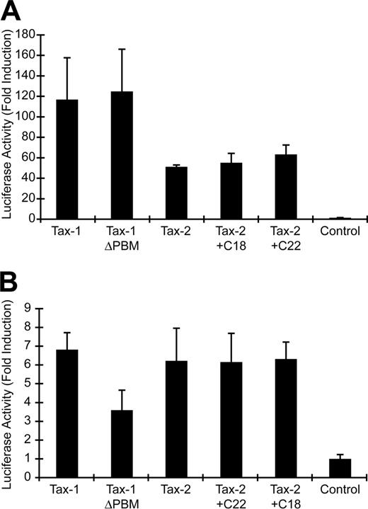 Figure 2. Tax transcriptional activation of CREB/ATF- and NFκB-dependent reporter genes. (A) 293T cells (2 × 105) were cotransfected with 2 μg Tax expression vector or a negative control, 0.02 μg TK-Renilla, and 0.1 μg LTR-1–Luc. Cell lysates were harvested 48 hours after transfection and subjected to a dual luciferase assay. The histogram presents the average fold activation over control values for 3 independent experiments, and error bars denote SDs. (B) Jurkat T cells (4 × 106) were cotransfected with 3 μg Tax expression vector or a negative control, 0.05 μg TK-Renilla and 0.25 μg κB-Luc, and luciferase activity was measured as presented in panel A.