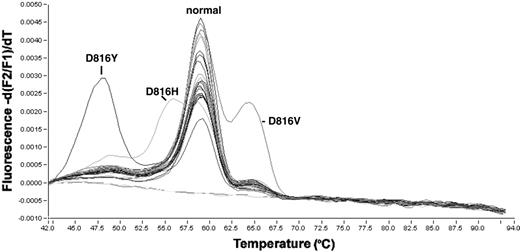 Figure 1. Detection of KIT-D816 mutations in patient samples by melting curve analysis. The y-axis represents fluorescence intensity and the x-axis the temperature. Mutations lead to different melting temperatures of the hybridization probes from the amplification product. Each individual peak indicates a different D816 mutation, whereas the center peak is composed of patient samples with nonmutated Asp816.