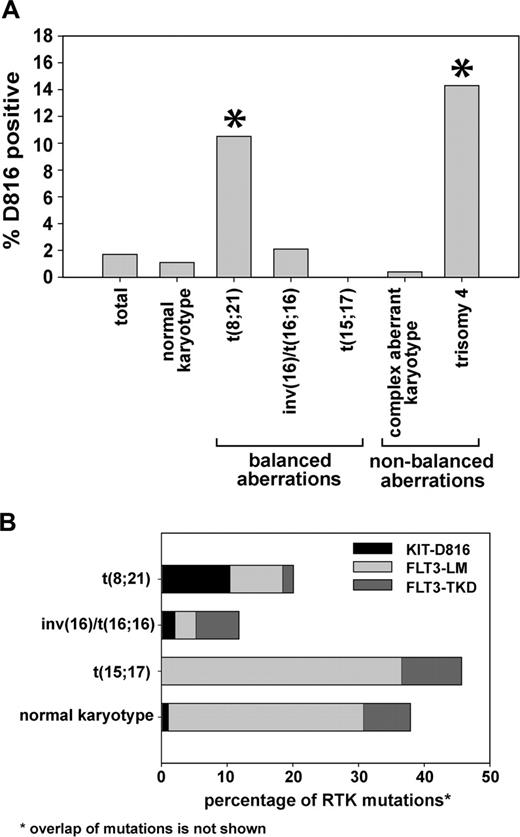Figure 2. Cytogenetics of patients with D816 mutations. (A) Cytogenetic analyses were available in 1913 patients. The figure shows the frequency of D816 mutations within different cytogenetic subgroups. The overall frequency of this mutation was 1.7%. *Higher percentage of D816 mutations compared with the whole cohort as assessed by Fisher exact test (P < .05). The trisomy 4 was present as sole cytogenetic aberration as well as concomitantly with other aberrations. (B) The percentage of mutations in KIT and FLT3 in the indicated subgroups is shown. The overlap of RTK mutations is not shown in the figure. Thus, patients showing 2 different mutations are rated twice.