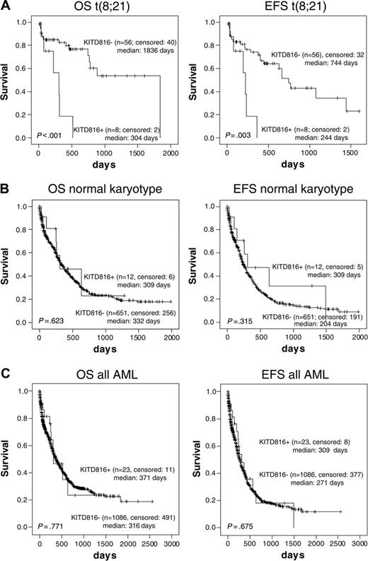 Figure 3. Overall and event-free survival of patients with D816 mutations in subgroups with t(8;21) or with intermediate karyotype. OS and EFS for patients with mutated or nonmutated KIT-D816. (A) Only t(8;21) subgroup. (B) Patients with intermediate karyotype. (C) All AML. Figure shows Kaplan-Meier analyses for the patient numbers indicated. “Median” indicates median survival time; survival curves were compared using double-sided log rank test.