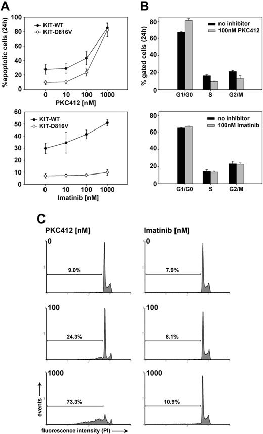 Figure 5. Cell cycle analyses of Ba/F3 KIT-D816V and KIT-WT cells after inhibitor treatment. (A) Ba/F3 cells expressing KIT-WT and KIT-D816V were grown for 24 hours in presence or absence of the indicated doses of PKC412 and imatinib and subsequently analyzed by propidium iodide (PI) staining of cell nuclei. Sub-G1 nuclei that had lost parts of their DNA by fragmentation were defined as apoptotic. KIT-WT cells were cultured in the presence of 100 ng/mL SCF. All values represent means and standard deviations from 3 independent experiments. (B) KIT-D816V cells treated with the indicated concentrations of PKC412 and imatinib were analyzed for cell cycle distribution. All values represent means and SDs from 3 independent experiments. (C) Representative histograms from flow cytometric analysis of PI-stained nuclei of Ba/F3 cells expressing KIT-D816V.