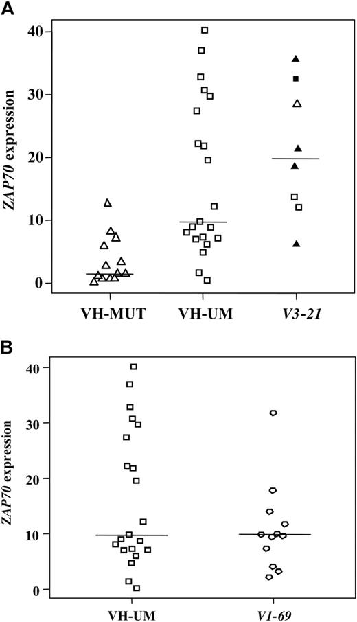 Figure 1. ZAP70 expression. Results from the CD19-purified cohort. (A) VH-MUT, VH-UM, and V3-21 cases; (B) VH-UM and V1-69 cases. V3-21 subgroup: □, VH unmutated; ▵, VH mutated cases; ▴ and ▪, cases with the 7-amino acid CDR3.
