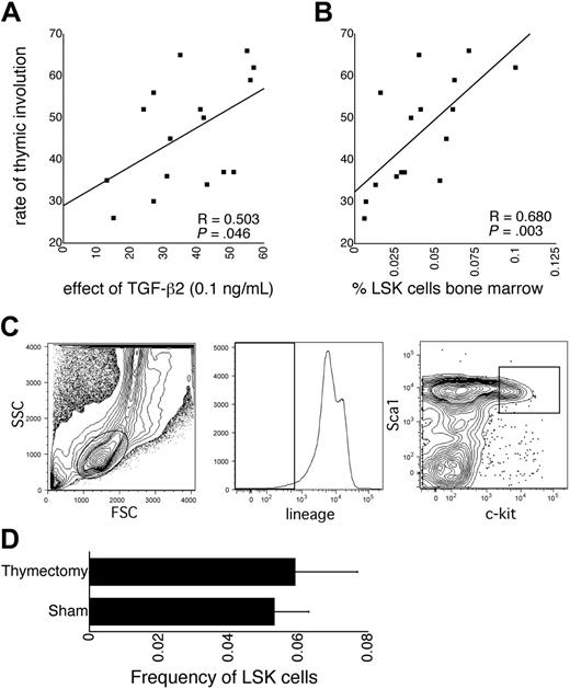 Figure 1. Correlations between hematopoietic traits and thymic involution. (A) Correlation between the rate of thymic involution (from Hsu et al20 and available on http://www.webQTL.org) and the proliferative response of LSK cells to TGF-β2 (0.1 ng/mL) in liquid cultures supported by kit ligand, flt3 ligand, and thrombopoietin, expressed as a percent of control cultures without TGF-β2 (from Langer et al25). Note that at this concentration in the biphasic TGF-β2 dose response, the net effect is in fact inhibitory (Langer et al25). The difference in the effect of TGF-β2 among BXD mice was largest at that concentration, however. (B) Correlation between the rate of thymic involution and the frequency of LSK cells in the bone marrow (from Henckaerts et al24). (C) Sort windows used for the analysis of the frequency of LSK cells in the bone marrow of BXD RI mouse strains. (D) Frequency of LSK cells in bone marrow 5 months after neonatal (day 7) thymectomy in C57BL/6 mice (n = 5).