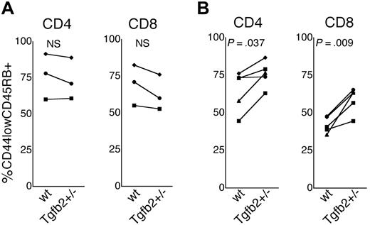 Figure 4. Naive T cells in Tgfb2+/- mice. Fraction of naive (CD44lowCD45RB+) cells of the CD4 and CD8 populations in the peripheral blood of 8-week-old (A) and 12-month-old (B) Tgfb2+/- mice and wt littermates. Each connected pair of data points represents the average of 2 to 4 Tgfb2+/- and wt members of a litter.