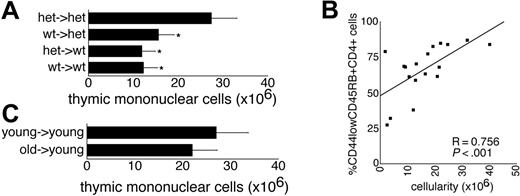 Figure 5. Effect of HSC genotype and age on thymic involution. (A) Thymic cellularity 12 months after reciprocal transplants between wt and Tgfb2+/- (het) mice (mean ± SEM, n = 3-5 mice from 3 separate transplantation experiments; *significantly different from het→het transplants). (B) Correlation between the fraction of naive (CD44lowCD45RB+) CD4 cells in the peripheral blood and thymic cellularity in the transplant recipients of panel A for which data were available (n = 18). (C) Effect of the age of reconstituting bone marrow cells on thymic cellularity 12 months after transplantation (mean ± SEM; n = 10 for recipients of bone marrow of aged mice; n = 7 for recipients of bone marrow from young mice).