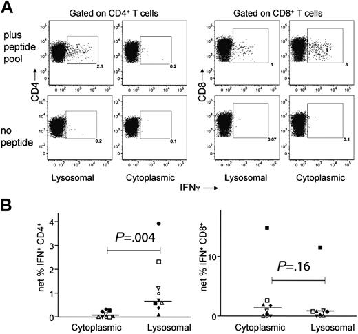 Figure 4. Lysosomal targeting enhances the expansion of Nef-specific CD4+ T cells from PBMCs. MDDCs were derived from blood of 9 chronic HIV+ subjects, transfected with consensus LysoNef or CytoNef constructs, matured, and cocultured with autologous PBMCs for 12 to 14 days. To determine percent specificity of expanded T cells, resulting T-cell lines were tested in an ICS assay with the consensus pool of overlapping Nef peptides or with no added antigen. Results from a representative subject are shown in panel A; values within the gate represent the percentage IFN+ of CD4+ or CD8+ T cells. To determine the net response, the background response was subtracted from the response to peptide pool; thus for LysoNef and CytoNef, respectively, the net responses in panel A are 1.9% and 0.1% of CD4+ T cells and 0.9% and 2.9% of CD8+ T cells. (B) CD4 and CD8 responses are shown for all 9 subjects; each subject is represented by one symbol. The LysoNef construct expanded a greater CD4 response than the CytoNef construct for 9 of 9 subjects. The magnitudes of responses to LysoNef and CytoNef were compared using the Wilcoxon matched-pairs test (P values as shown). Lysosomal targeting produced a significant increase in CD4 responses compared with cytoplasmic targeting. Conversely, there was no significant difference in the magnitudes of the CD8 responses.