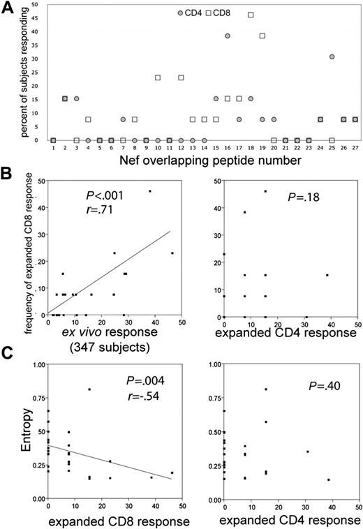Figure 6. Distribution of epitopes recognized by expanded CD4+ and CD8+ T cells. T-cell lines were expanded from the blood of 13 chronic HIV+ subjects by coculture with LysoNef-transfected DCs. Individual OLPs recognized by each line were identified by ELISpot; each epitope was categorized as being recognized by CD4+ or CD8+ T cells by ICS or by ELISpot following specific depletion with anti-CD4 or -CD8 beads. The relative frequency of recognition was calculated for each of the 27 Nef OLPs. For comparison, the distribution of responses in expanded T cells was compared with the ex vivo responses detected in the PBMCs of 347 chronic HIV+ subjects. (A) The distribution of CD8 and CD4 responses in the DC-expanded T-cell lines. (B) Expanded CD8 responses from the 13 lines were compared with ex vivo responses in PBMCs of 347 chronic subjects and expanded CD4 responses. (C) The frequency of CD8 but not CD4 responses is inversely correlated to OLP entropy. For each OLP, the frequency of recognition was plotted against the average Shannon entropy score for amino acids within the OLP. Entropy values were calculated as previously described.27
