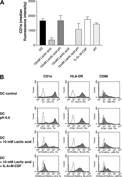Figure 3. Effect of lactic acid and low doses of M-CSF and IL-6 on CD1a expression (A). Monocytes were differentiated in the presence of IL-4 and GM-CSF for 7 days with or without the addition of 10 to 15 mM lactic acid or low-dose M-CSF (1 ng/mL) and IL-6 (10 U/mL). As a control, the medium with IL-4 and GM-CSF was titrated to pH 6.0 to 6.5 with HCl (pH). In some samples, the pH of the lactic acid-containing cultures (10 mM lactic acid pH 6.5, 15 mM lactic pH 6.3) was adjusted to pH 7.4. Cells were stained with an antibody against CD1a and analyzed with a FACScan. The figure shows the mean and SEM of the median fluorescence intensity (isotype subtracted) of at least 3 experiments. (B) Phenotypical characterization of DCs cultured under different conditions. Monocytes were differentiated in the presence of IL-4 and GM-CSF for 7 days with or without the addition of 10 mM lactic acid, low-dose M-CSF (1 ng/mL), and IL-6 (10 U/mL), or a combination of lactic acid, low-dose M-CSF, and IL-6. As a control, monocytes were cultured in a medium with pH 6.0. Cells were stained with an antibody against CD1a, HLA-DR, and CD86 and analyzed with a FACScan. Filled histograms represent the specific staining.