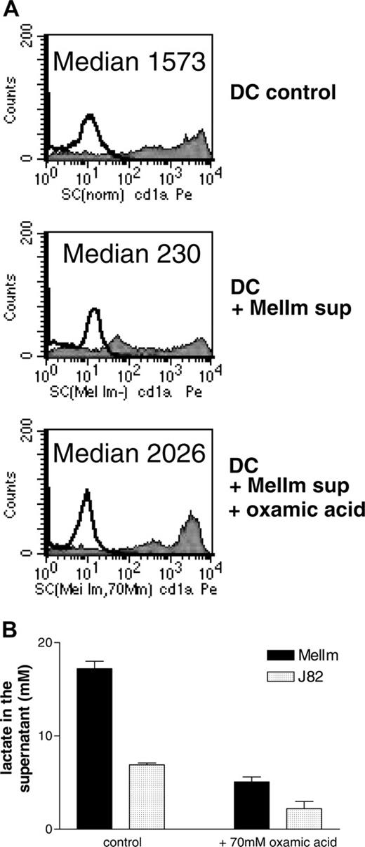 Figure 4. Inhibition of lactic acid production reverts the phenotypical changes induced by MelIm supernatants. Supernatants were generated in the presence or absence of oxamic acid, an inhibitor of lactate dehydrogenase. Monolayer cultures of the cell lines J82 and MelIm were grown in RPMI-1640 medium and oxamic acid was added on day 0. After 4 to 6 days, supernatants were harvested and stored at -20°C. Monocytes were cultured in the presence of 50% supernatant, and CD1a expression was determined after 7 days by flow cytometry (A). (B) Lactate in the tumor cell supernatants was determined with a routine procedure as described in “Materials and methods.” Error bars indicate SEM.