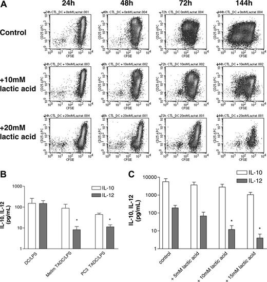 Figure 6. Lactic acid inhibits DC activation during antigen-specific autologous T-cell stimulation. (A) Purified CD8+ T cells were labeled with CFSE prior to stimulation with peptide-pulsed DCs in the absence or presence of lactic acid. After 1 to 6 days, T cells were stained with anti-CD3 and anti-CD25. For flow cytometric analysis, CD3+ cells were gated and analyzed after 24 hours up to 144 hours. (B) TADCs show an impaired IL-12 secretion compared with control DCs. MelIm-MCTSs and PC3-MCTSs were generated using the liquid overlay culture technique. On day 5, half of the medium was replaced with a monocyte suspension. After another 4 to 5 days, MelIm-TADC and PC3-TADC cocultures were matured for 72 hours with 10 ng/mL LPS. Control DCs were also matured for 72 hours. Supernatants were harvested and stored at -20°C. IL-10 and IL-12 (p70) were determined in the culture supernatants with commercially available ELISA kits (*P < .05). (C) Lactic acid inhibits LPS-stimulated cytokine secretion by control DCs. DCs were generated in RPMI-1640 supplemented with GM-CSF and IL-4 and harvested on day 7 of culture. DCs (1 × 106/2 mL) were transferred into 6-well plates and stimulated with 100 ng/mL LPS in the absence or presence of various concentrations of lactic acid. After 24 hours, supernatants were harvested, filtered, and stored at -20°C. IL-10 and IL-12 (p70) were determined in the culture supernatants with commercially available ELISA kits (*P < .05). (B-C) Error bars indicate SEM.
