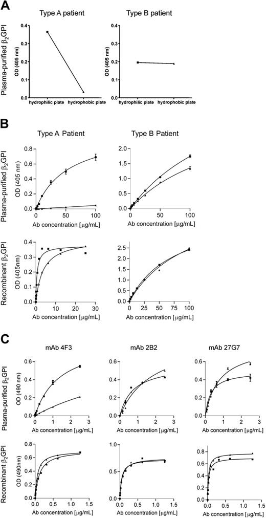 Figure 1. Patient-derived antibodies (and monoclonal antibody 4F3) do not recognize plasma-purified β2-GPI coated onto a hydrophobic plate. Plasma-purified β2-GPI and recombinant β2-GPI were coated onto hydrophilic (▪) and hydrophobic (▴) plates. Then, the plates were incubated with either patient plasma (A), patient IgG antibodies (B), monoclonal antibody 4F3, monoclonal antibody 2B2, or monoclonal antibody 27G7 (C). The bound mAbs were detected by a rabbit anti-mouse peroxidase-labeled antibody, and coloring was performed by OPD. To detect the bound patient IgG antibodies, the plates were incubated with an alkaline-phosphatase-labeled goat anti-human IgG antibody. PnPP was used as coloring substance. The obtained optical density (OD) was corrected for the optical density obtained with total IgG isolated from pooled plasma from 40 healthy volunteers (panel A hydrophilic plate: OD, 0.087; hydrophobic plate: OD, 0.130). Error bars represent mean ± SEM of duplicate points. Ab indicates antibody.