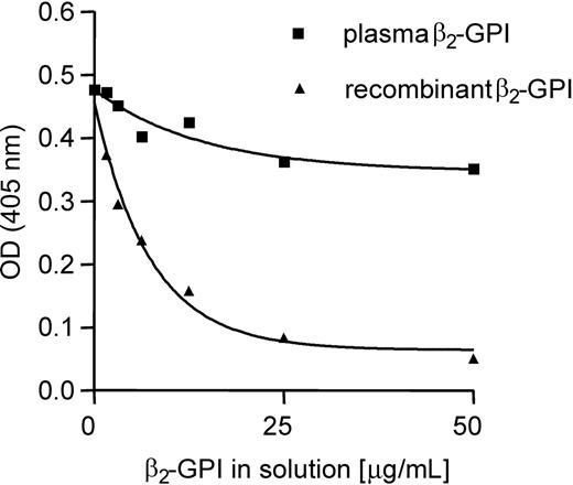 Figure 2. Binding of type A IgG antibodies to β2-GPI in solution. Hydrophilic ELISA plates were coated with 10 μg/mL plasma-purified β2-GPI, and patient type A IgG antibodies were incubated to the plate in the presence of various concentrations of plasma-purified β2-GPI and recombinant β2-GPI. The patient type A IgG antibodies bound to the plate were detected by using an alkaline-phosphatase-labeled goat anti-human IgG antibody. PnPP was used as coloring substance. The reaction was stopped by the addition of 2.4 M NaOH, and absorbance was measured at 405 nm. The obtained optical density was corrected for the optical density obtained with total IgG isolated from pooled plasma from 40 healthy volunteers (OD, 0.168).