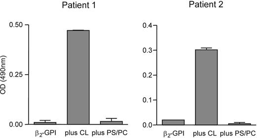 Figure 3. Type A IgG antibodies recognize plasma-purified β2-GPI in solution only in the presence of cardiolipin. Affinity-purified type A IgG antibodies (20 μg/mL) of patient 1 and patient 2 were coated onto hydrophobic ELISA plates and incubated with plasma-purified β2-GPI, plasma-purified β2-GPI in the presence of cardiolipin vesicles, or plasma β2-GPI in the presence of PS/PC vesicles (20%/80%). Then, the plates were incubated with a polyclonal goat anti-human anti-β2-GPI antibody. Subsequently, the plates were incubated with a rabbit anti-goat peroxidase-labeled antibody. Coloring was performed by using OPD. The obtained optical density was corrected for the optical density obtained with total IgG isolated from pooled plasma from 40 healthy volunteers (incubation with plasma β2-GPI: OD, 0.086; incubation with PS/PC: OD, 0.087; incubation with CL: OD, 0.088).CL indicates cardiolipin vesicles. Error bars represent mean ± SEM of triplicate points.