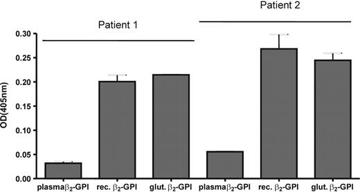Figure 4. Type A IgG antibodies recognize plasma-purified β2-GPI after treatment with glutaraldehyde. A hydrophobic ELISA plate was coated with plasma-purified β2-GPI (10 μg/mL), recombinant β2-GPI (10 μg/mL), and plasma-purified β2-GPI treated with glutaraldehyde (10 μg/mL). After blocking the plates, plasma of 2 patients with type A antibodies was added to the wells (1:100 dilution in blocking solution). The bound patient IgG antibodies were detected with an alkaline-phosphatase-labeled goat anti-human IgG antibody. PnPP was used as coloring substance. The obtained optical density was corrected for the optical density obtained with total IgG isolated from pooled plasma from 40 healthy volunteers (OD, 0.126). Error bars represent mean ± SEM of quadruple points.