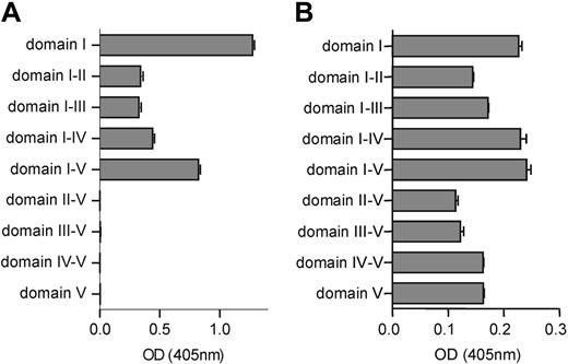 Figure 6. Reactivity of patient-derived IgG antibodies and monoclonal antibodies 4F3 and 2B2 toward the different domain deletion mutants of β2-GPI. Domain deletion mutants of β2-GPI were coated onto an ELISA plate to test the domain specificity of patient-derived type A IgG fractions (A) and patient-derived type B IgG fractions (B). The patient-derived IgG fractions and monoclonal antibody 4F3 and monoclonal antibody 2B2 were incubated to the plates. Subsequently, the plates were washed and incubated with alkaline-phosphatase-labeled goat anti-human IgG Abs to detect the bound patient IgG antibodies. Staining was performed by using PnPP. The coloring reaction was stopped by 2.4 M NaOH, and absorbance was measured at 405 nm. The obtained optical density was corrected for the optical density obtained with total IgG isolated from pooled plasma from 40 healthy volunteers (panels A and B: OD, 0.101). Error bars represent mean ± SEM of triplicate points.