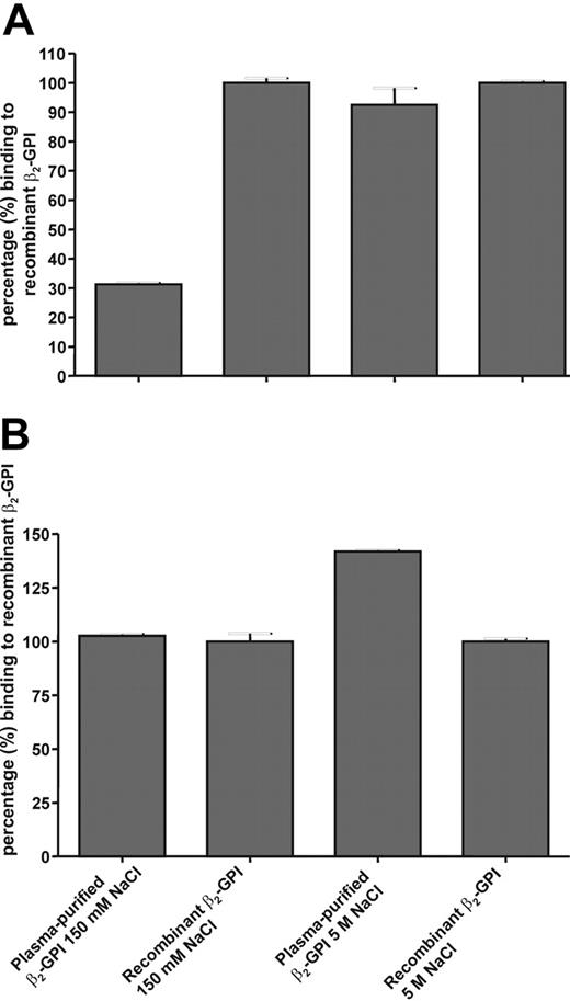 Figure 7. Influence of NaCl concentration on the recognition of β2-GPI by anti-β2-GPI IgG antibodies. Plasma-purified β2-GPI and recombinant β2-GPI were coated to hydrophobic (A) and hydrophilic (B) plates. Subsequently, the plates were blocked with 4% BSA/TBS/Tween and incubated with (type A) patient plasma that was diluted in blocking solution with either 150 mM NaCl or 5 M NaCl. To detect the bound patient IgG antibodies, the plates were incubated with an alkaline-phosphatase-labeled goat anti-human IgG antibody. PnPP was used as coloring substance. Error bars represent mean ± SEM of quadruplicate points.