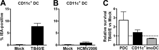 Figure 2. CD11c+ DCs are infected at low frequencies by TB40/E and HCMV2006, and survival of CD11c+ DCs and PDCs is not decreased after HCMV exposure. HCMV strains TB40/E (A; n = 8; separate donors; MOI, 10-20) or HCMV2006 (B; n = 4; separate donors; MOI, 5-35) or mock were added to CD11c+ DCs, and cells were cultured for 84 hours. The fraction of IEA-positive cells was determined by flow cytometry, as described in Figure 1, and was found to be significantly higher with TB40/E than with mock (A; P < .001). (C) Viable PDCs, CD11c+ DCs, and control imoDCs were counted by flow cytometry as propidium iodide-negative events and were compared with a known number of added beads, allowing absolute cell numbers to be calculated. Numbers of viable HCMV-exposed DCs were divided by numbers of viable mock-exposed cells. Relative numbers are shown, and all mean ± SEM are indicated (n = 3, n = 7, and n = 7 for PDCs, CD11c+ DCs, and imoDCs, respectively; separate donors). The relative number of viable HCMV-exposed CD11c+ DCs was significantly higher than of HCMV-exposed imoDCs (P < .05).
