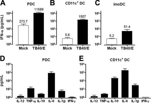 Figure 3. PDCs and CD11c+ DCs produce substantial amounts of IFN-α on incubation with TB40/E, whereas imoDCs do not. PDCs (A), CD11c+ DCs (B), and imoDCs (C) were incubated with mock or TB40/E (MOI, 10-20) and were cultured for 84 hours. IFN-α production in the supernatants was measured by ELISA (B; P < .001). Secretion of inflammatory cytokines by PDCs and CD11c+ DCs on viral challenge was measured in supernatants by CBA using flow cytometry (D-E). All mean ± SEM are indicated (A, n = 3; B, n = 13; C, n = 5; D, n = 8; E, n = 9; separate donors).