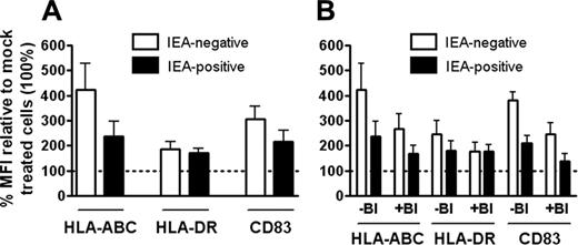 Figure 6. MFI values for antibodies to MHC class I, MHC class II, and CD83 on IEA-positive and -negative CD11c+ DCs. Mean fluorescence intensity (MFI) of antibodies to MHC class I (HLA-ABC), MHC class II (HLA-DR), and CD83 on virally exposed cells staining positively and negatively for IEA were calculated in the percentages of MFIs of mock-infected cells, as measured by flow cytometry (A-B). Results are shown as mean ± SEM. (A) n = 3 for HLA-ABC, n = 8 for HLA-DR (P < .05 and P < .01 for IEA-positive and -negative cells, respectively), and n = 8 for CD83 (P < .005 and P < .05 for IEA-positive and -negative cells, respectively). (B) n = 3. Numbers of experiments correspond to numbers of separate donors. IEA-positive and -negative cells showed higher expression of all 3 markers compared with mock (= 100) regardless of absence (-BI) or presence (+BI) of IFN-blocking.